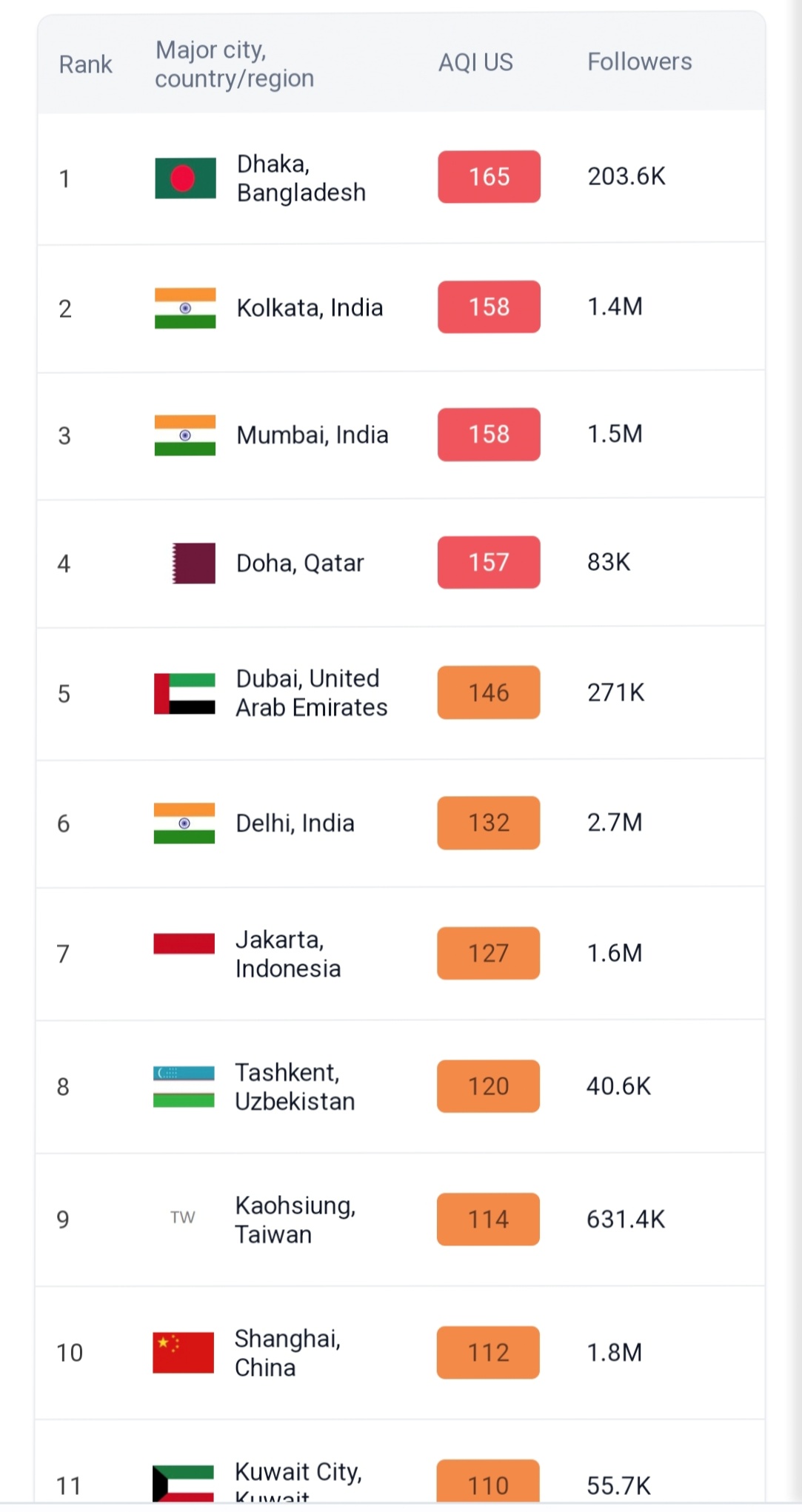 विश्व के टॉप 10 प्रदूषित शहर