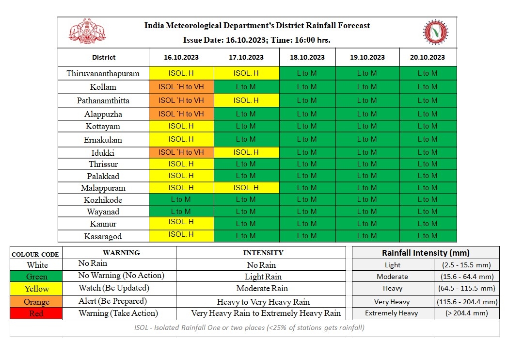 ദുരന്ത നിവാരണ അതോറിറ്റി  Widespread rain in Kerala  Rain Alerts in Kerala  സംസ്ഥാനത്ത് കനത്ത മഴ  മഴ മുന്നറിയിപ്പ്  Yellow Alert in Eight Districts  ദുരന്ത നിവാരണ അതോറിറ്റി  Disaster Management Authority  കേരളത്തിൽ മഴ മുന്നറിയിപ്പ്