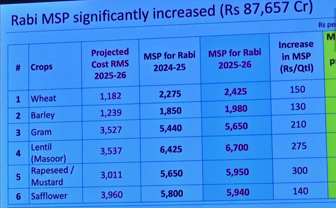 गेहूं समेत 6 रबी फसलों की MSP में बढ़ोतरी