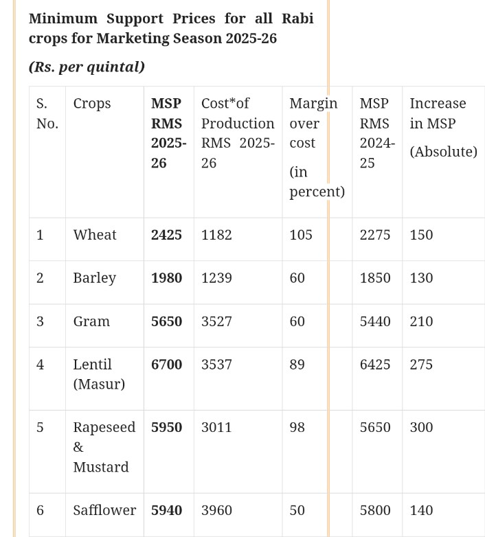 Farmers Rabi Crop Bumper MSP