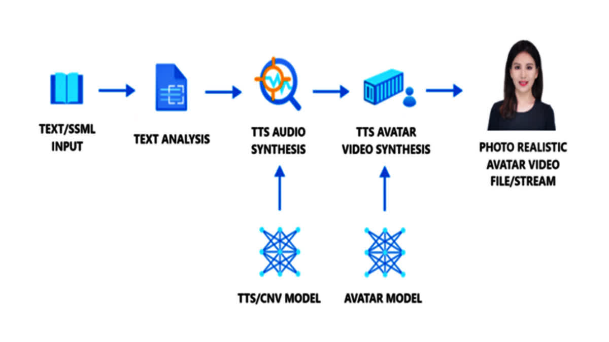 Microsoft unveils text-to-speech avatar tool in deepfake era