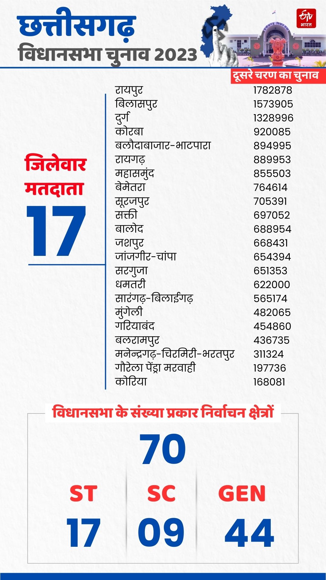 Second Phase Of CG Election