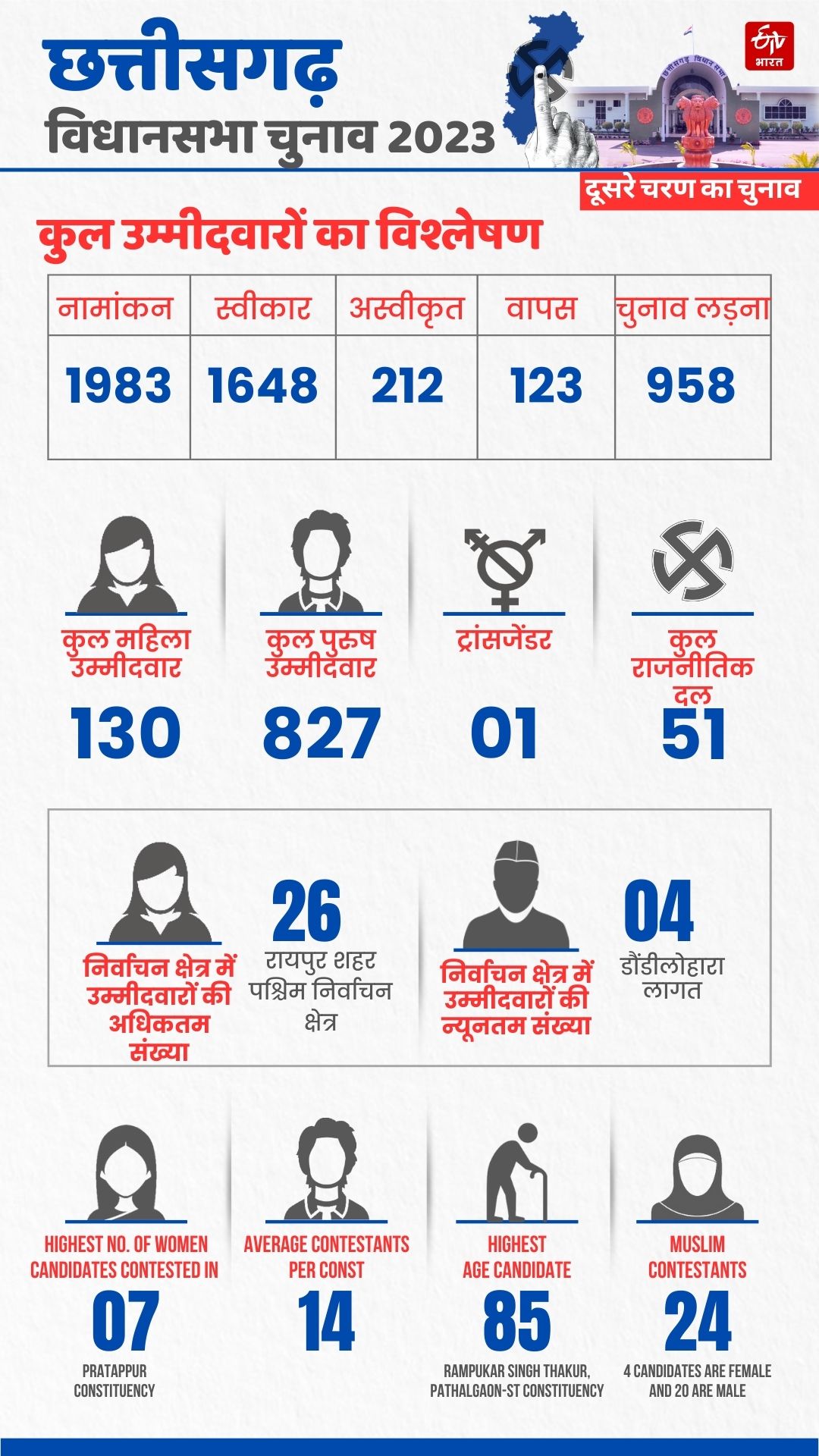 Second Phase Of CG Election