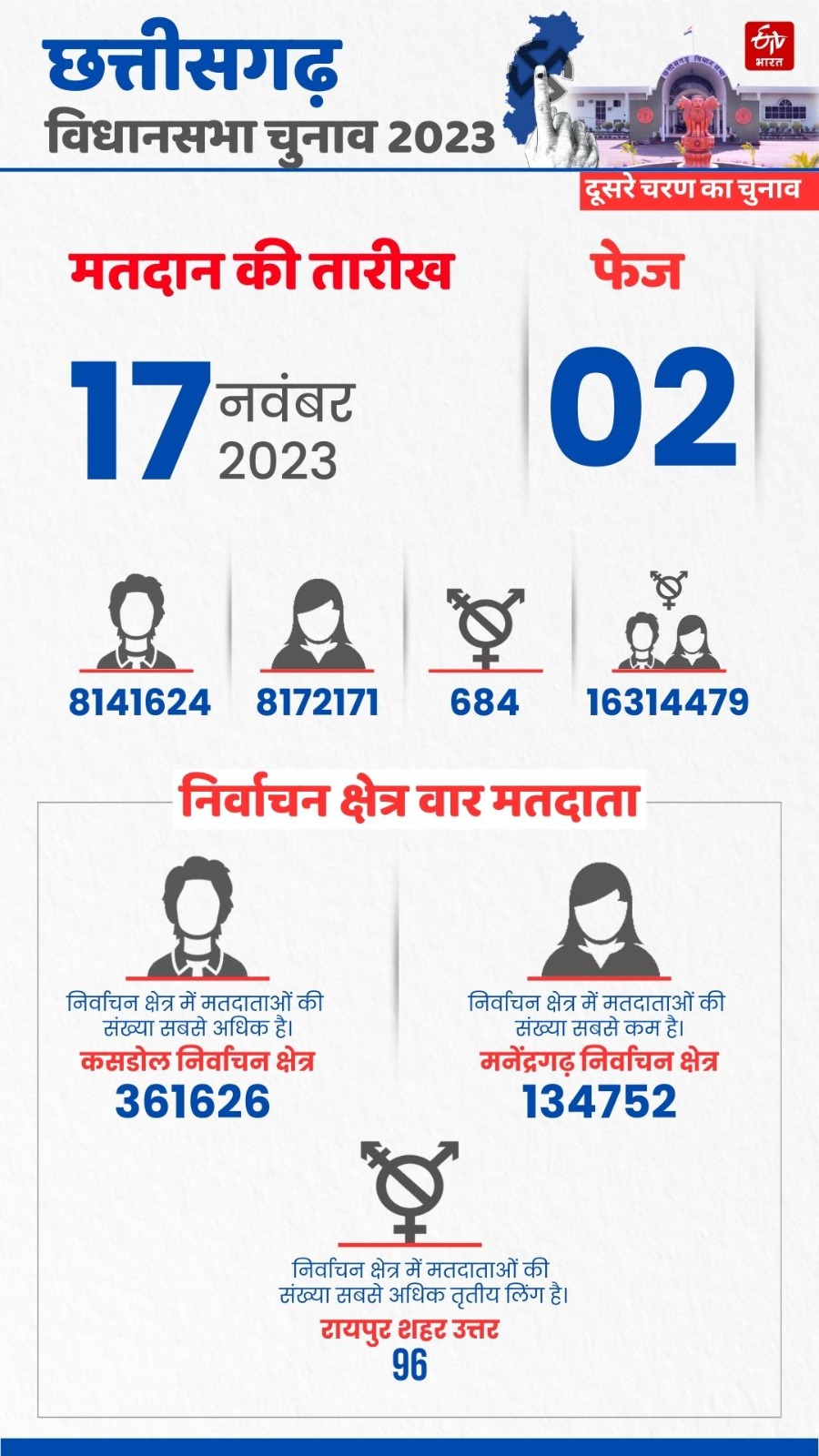 Second Phase Of CG Election