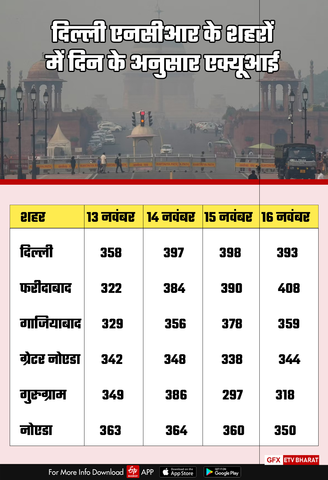 दिल्ली एनसीआर में दिन के अनुसार एक्यूआई