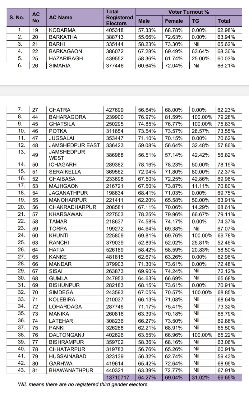 Jharkhand Election 2024