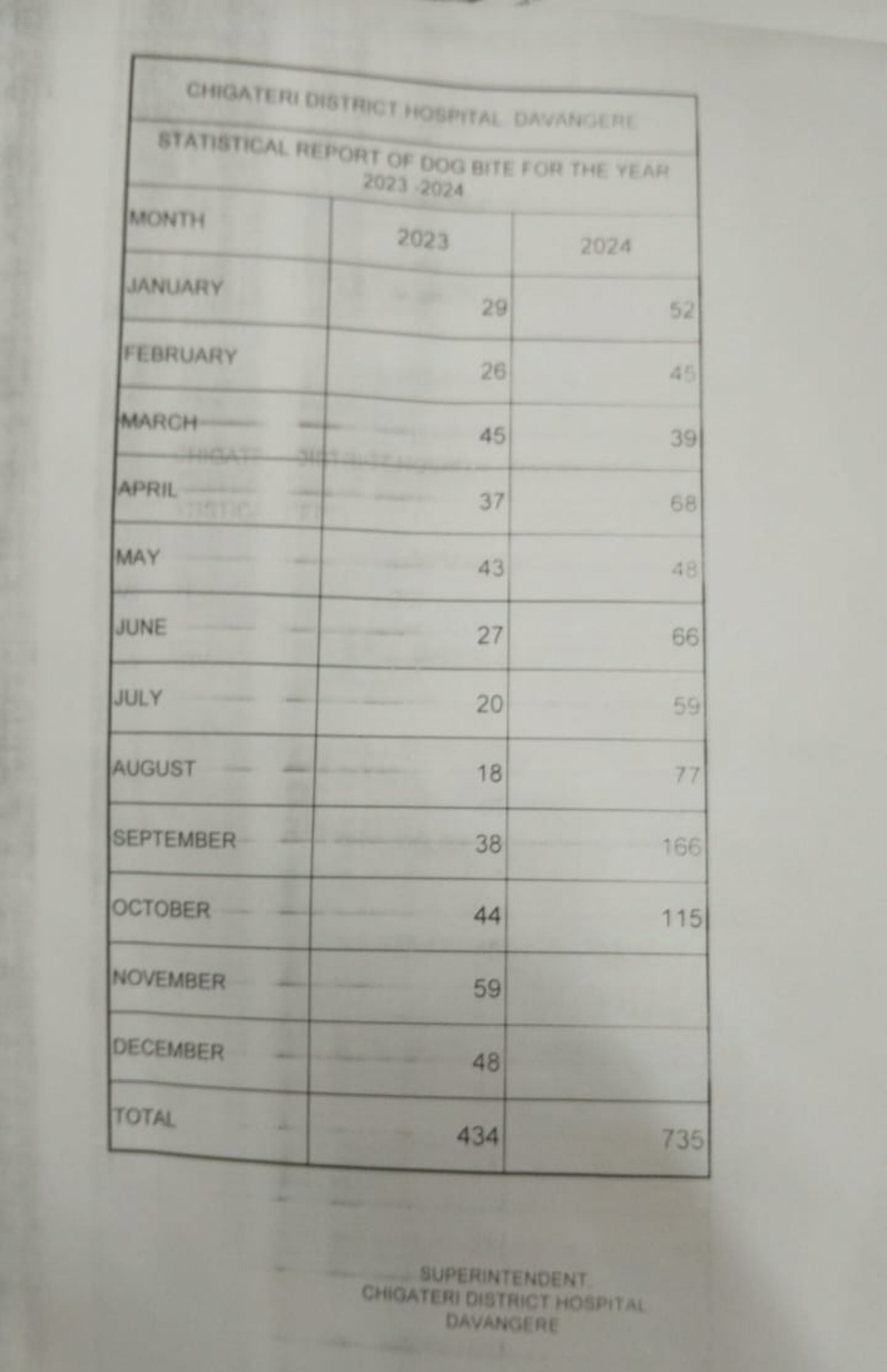 Chigateri District Hospital Statistics