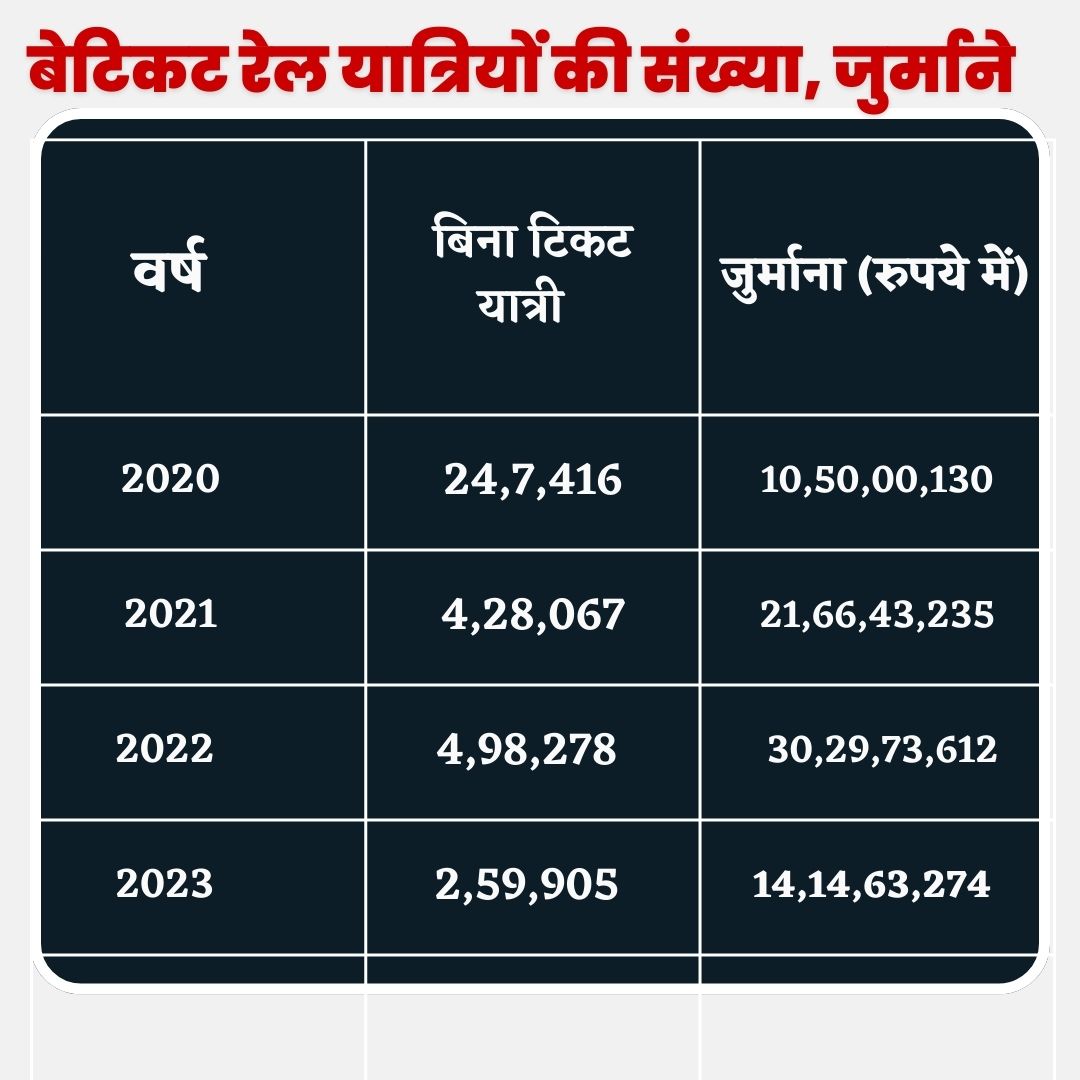 बिना टिकट सफर करते पकड़ गए इतने यात्रि