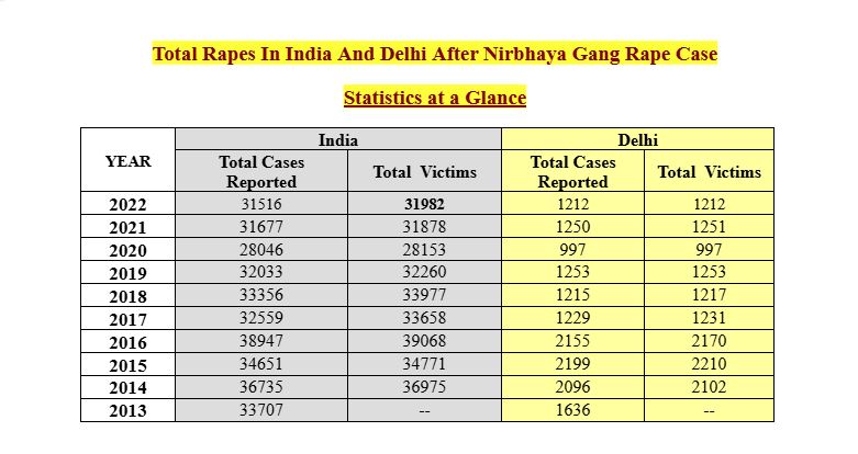 12 YEARS OF NIRBHAYA CASE  HORRIFIC RAPE CASES IN INDIA  2012 DELHI GANG RAPE AND MURDER  നിര്‍ഭയ കേസ്