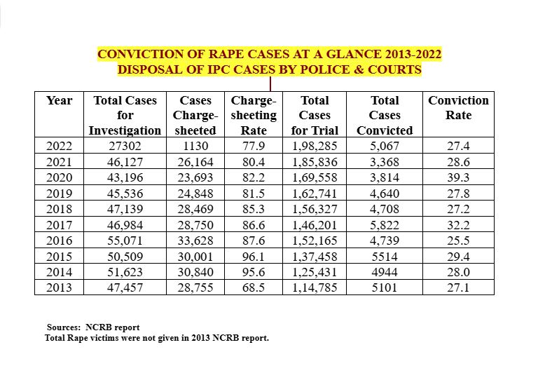 12 YEARS OF NIRBHAYA CASE  HORRIFIC RAPE CASES IN INDIA  2012 DELHI GANG RAPE AND MURDER  നിര്‍ഭയ കേസ്