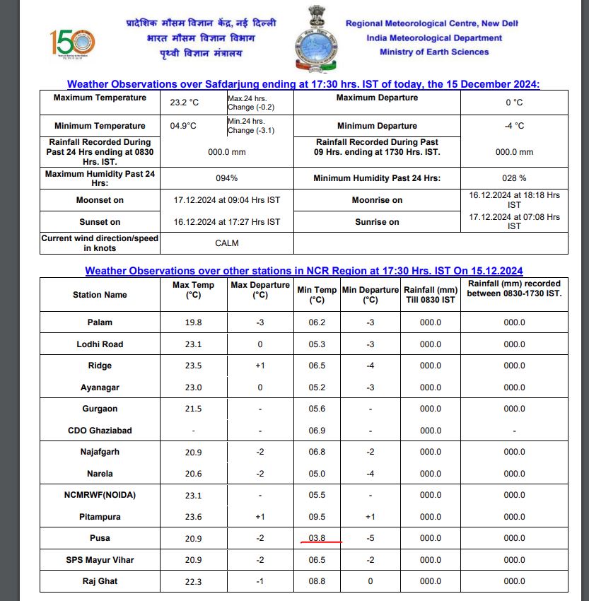 15 दिसंबर को दिल्ली में तापमान