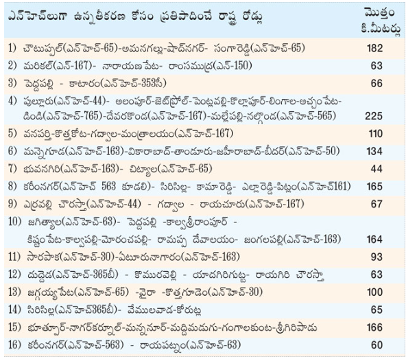 TG Government Working on State Roads To National Highways