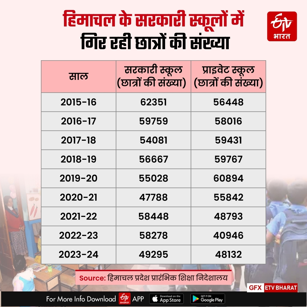 सरकारी स्कूलों में गिरता छात्रों का ग्राफ