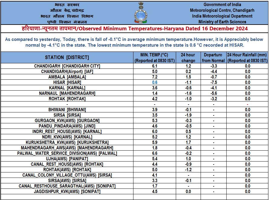 MINIMUM TEMPERATURE IN HARYANA