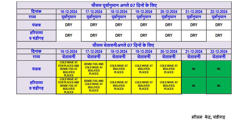 MINIMUM TEMPERATURE IN HARYANA