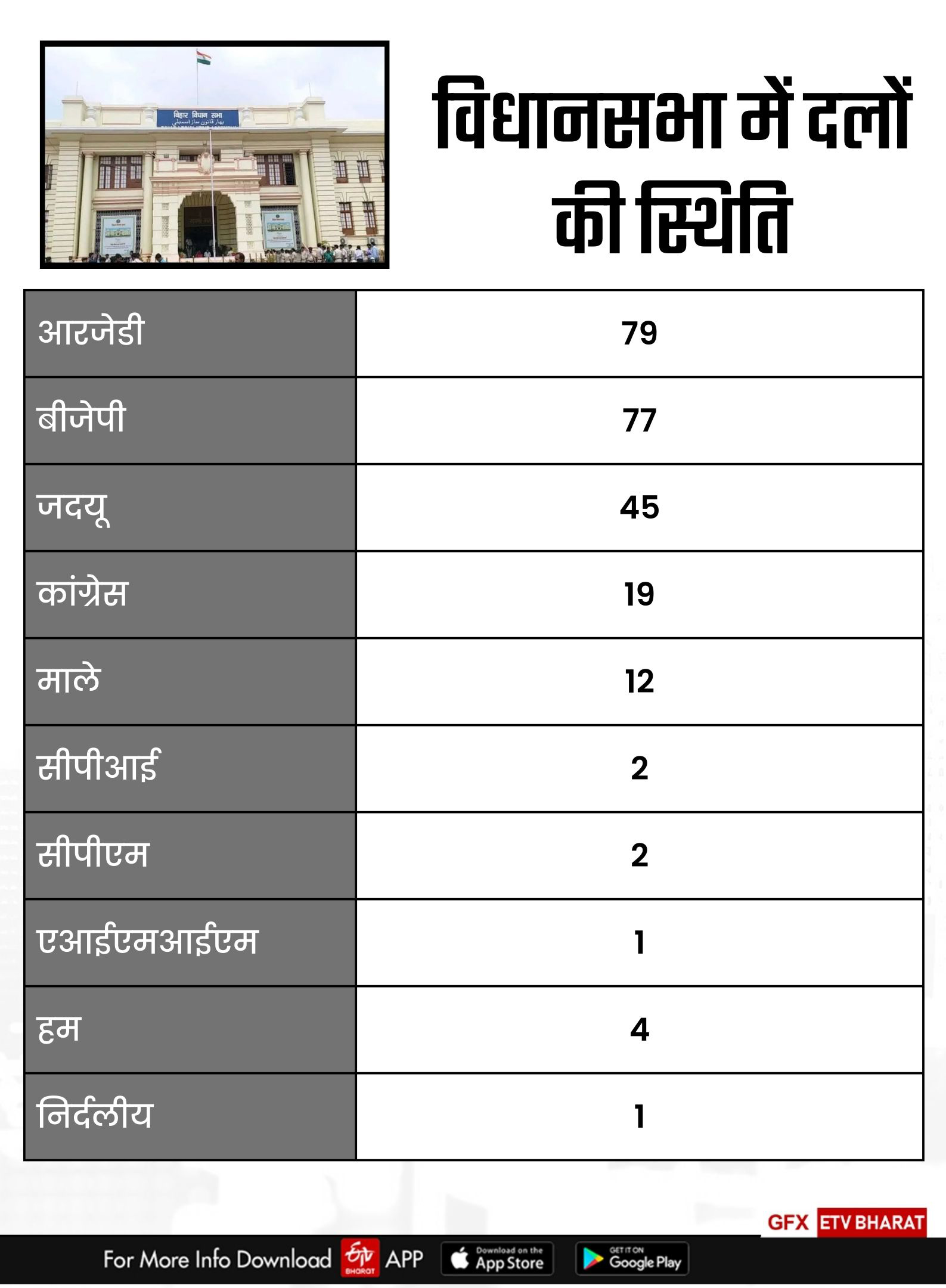 वोट के मामले में JDU का ग्राफ गिरा