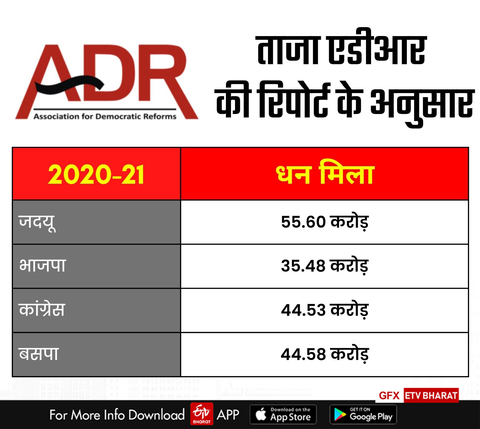 देश में क्षेत्रियों पार्टी में JDU सबसे अमीर पार्टी