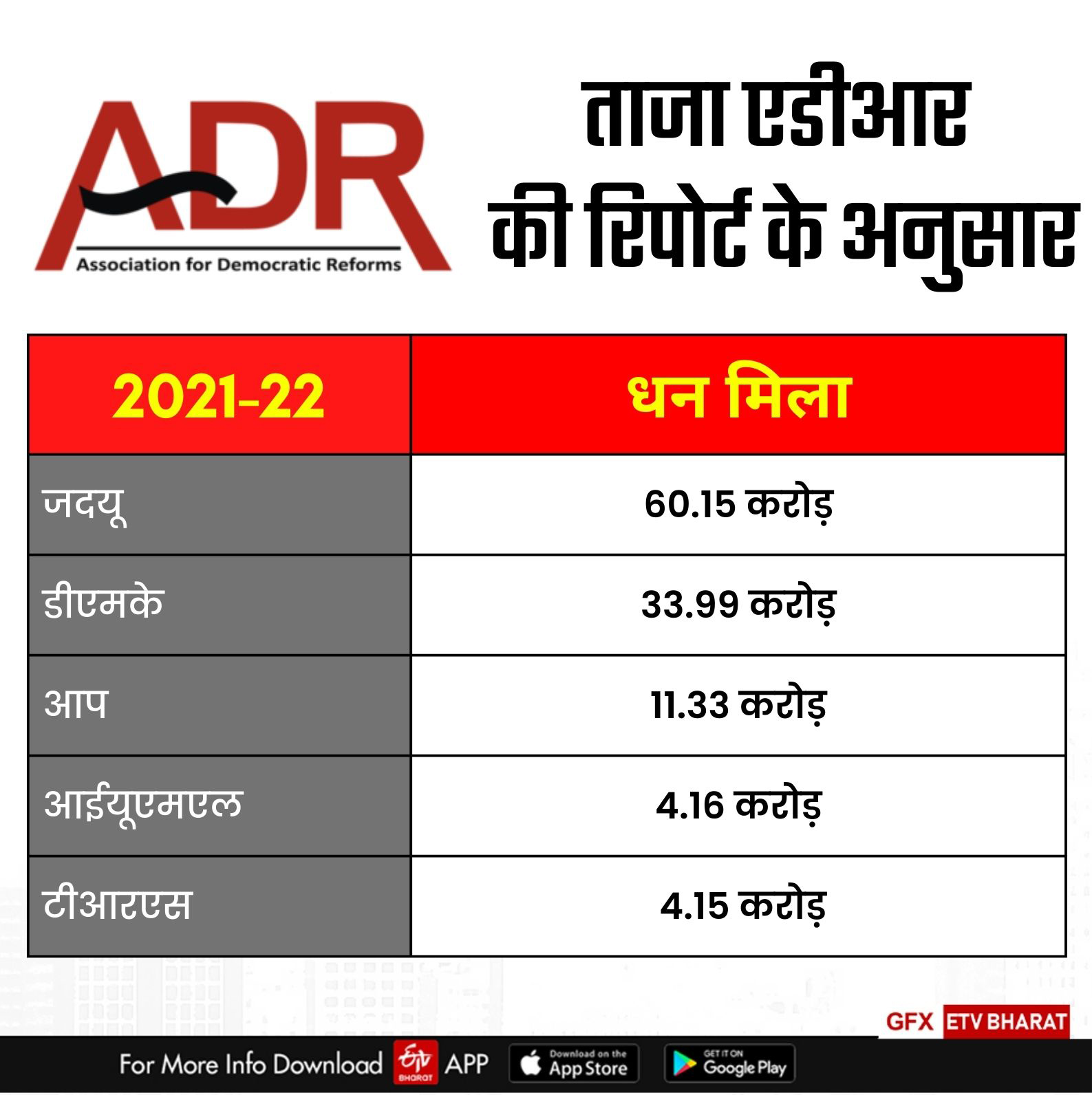 JDU सबसे अमीर पार्टी