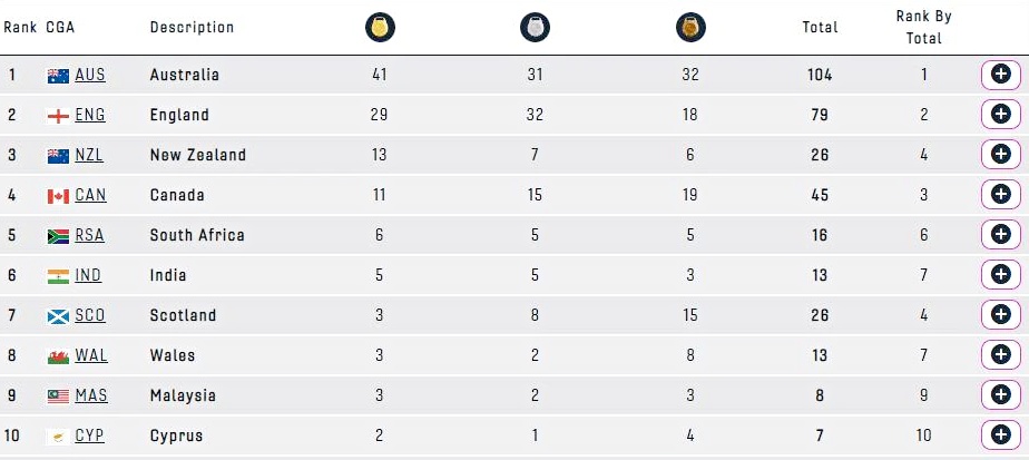 commonwealth games 2022  cwg games medals tally  indian winners cwg  birmingham  कॉमनवेल्थ गेम्स पदक तालिका  खेल समाचार  बर्मिंघम  कॉमनवेल्थ गेम्स मेडल