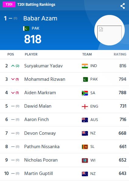 ICC T20 Rankings: କ୍ୟାରିଅରର ସର୍ବଶ୍ରେଷ୍ଠ ମାନ୍ୟତାରେ ସୂର୍ଯ୍ୟ କୁମାର ଯାଦବ