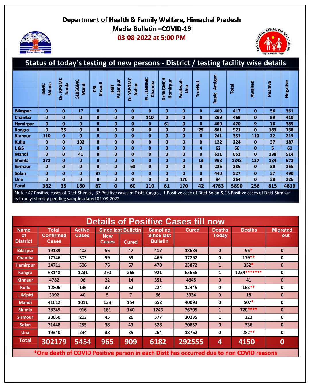 Covid update of Himachal Pradesh