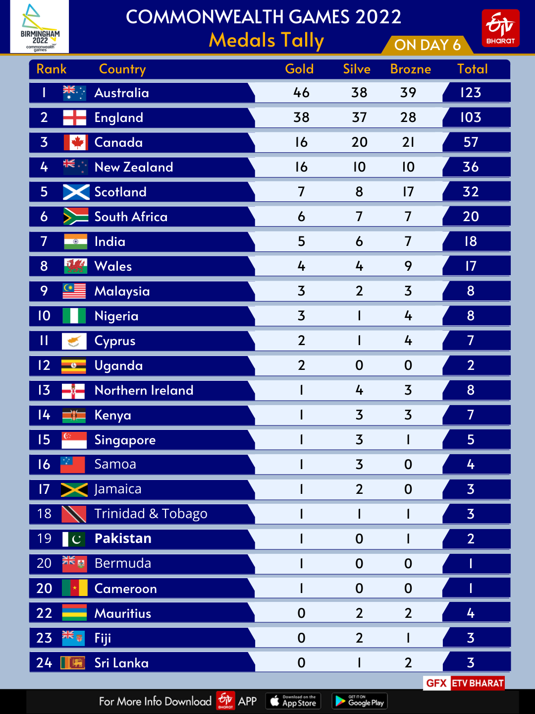 CWG 2022 Medal Tally, Commonwealth Games 2022Commonwealth Games 2022,