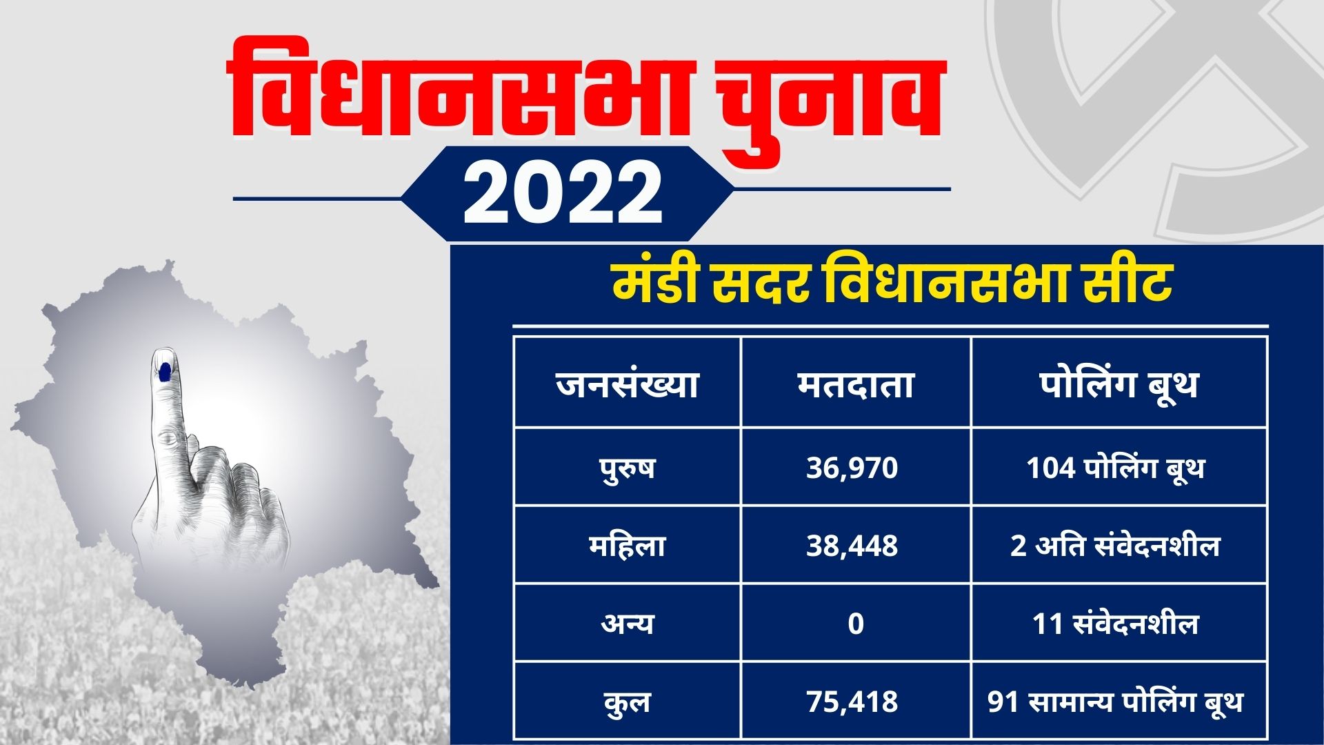 Mandi Sadar assembly seat ground report