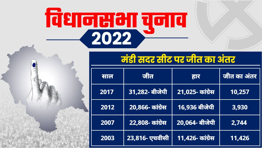 Mandi Sadar assembly seat ground report