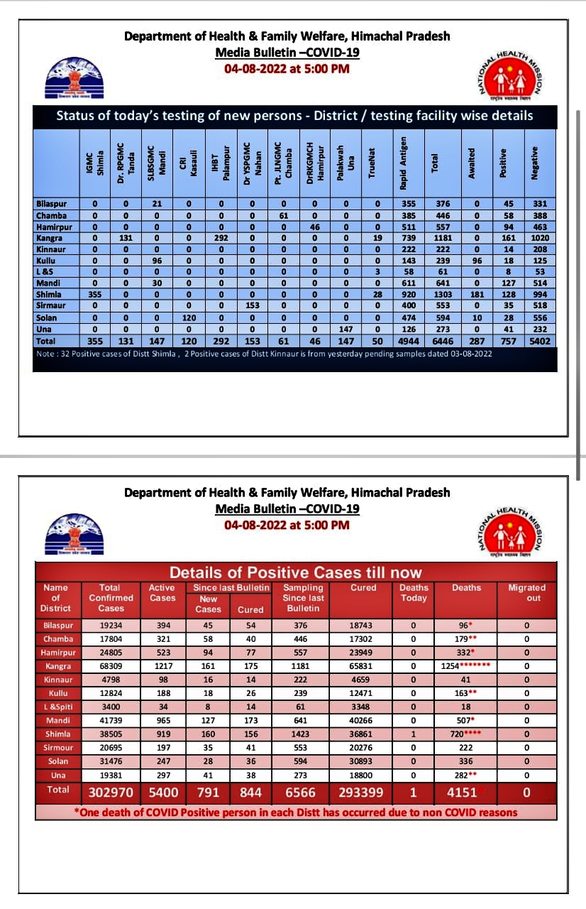 Covid update of Himachal Pradesh