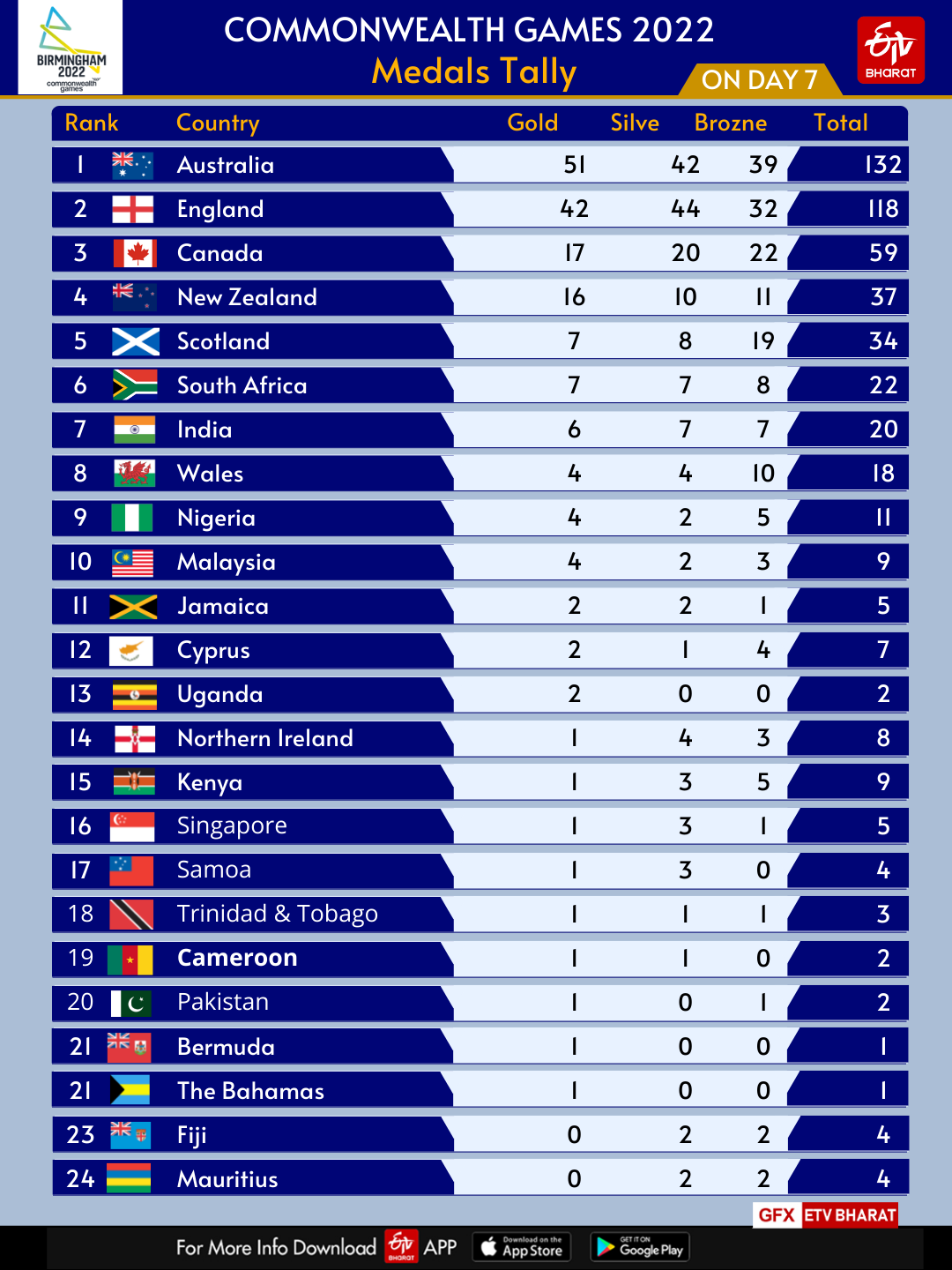 Commonwealth Games 2022  CWG 2022  CWG 2022 Medal Tally  India retains seventh place in CWG 2022  कॉमनवेल्थ गेम्स 2022 में सातवें स्थान पर बरकरार है भारत  कॉमनवेल्थ गेम्स 2022  बर्मिंघम