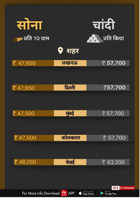 Gold Silver Price Today.