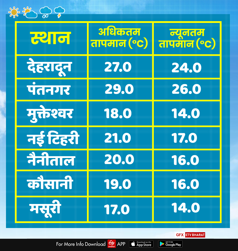 today uttarakhand weather report