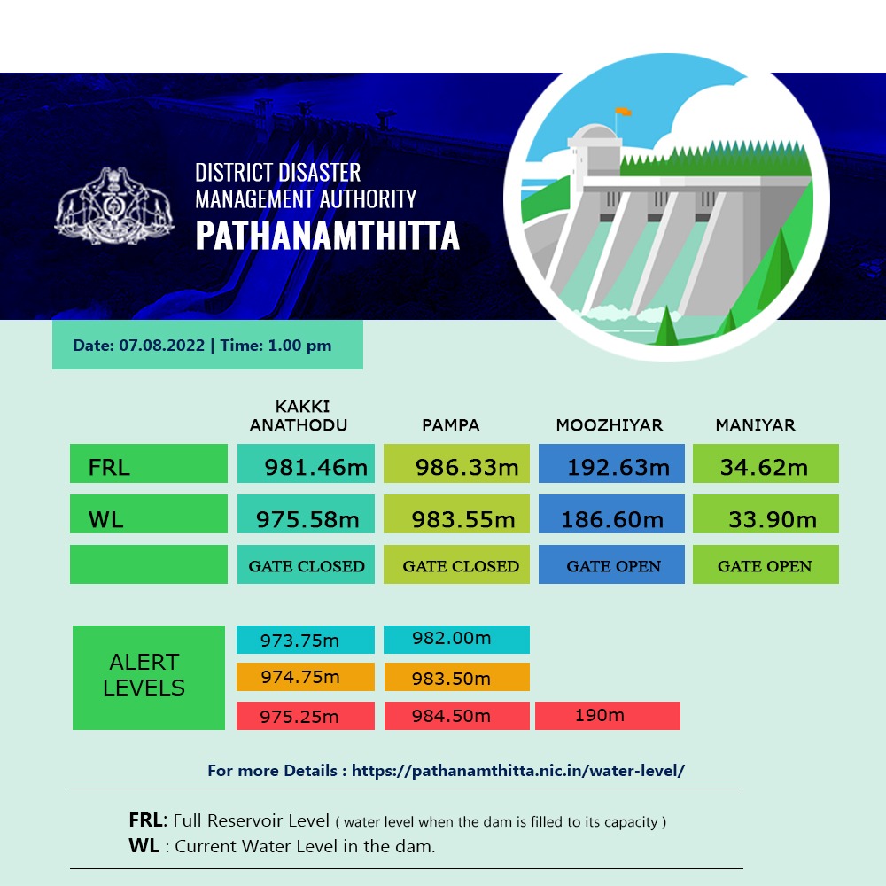 pumba dam orange alert  pumba dam water level  pathanamthitta latest news  പത്തനംതിട്ട വാർത്തകൾ  dam alerts at kerala  kerala rain updation  കേരള മഴ വാർത്തകൾ  പമ്പ ഡാമിന്‍റെ ജലനിരപ്പ്  പമ്പ അണക്കെട്ടിൽ ഓറഞ്ച് അലേർട്ട്  പത്തനംതിട്ട ജില്ലാ കലക്‌ടർ ജാഗ്രതാ നിർദേശം