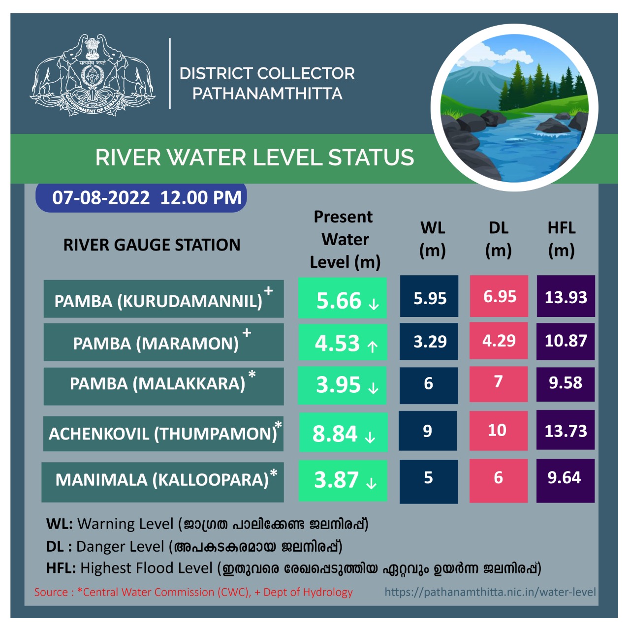 pumba dam orange alert  pumba dam water level  pathanamthitta latest news  പത്തനംതിട്ട വാർത്തകൾ  dam alerts at kerala  kerala rain updation  കേരള മഴ വാർത്തകൾ  പമ്പ ഡാമിന്‍റെ ജലനിരപ്പ്  പമ്പ അണക്കെട്ടിൽ ഓറഞ്ച് അലേർട്ട്  പത്തനംതിട്ട ജില്ലാ കലക്‌ടർ ജാഗ്രതാ നിർദേശം