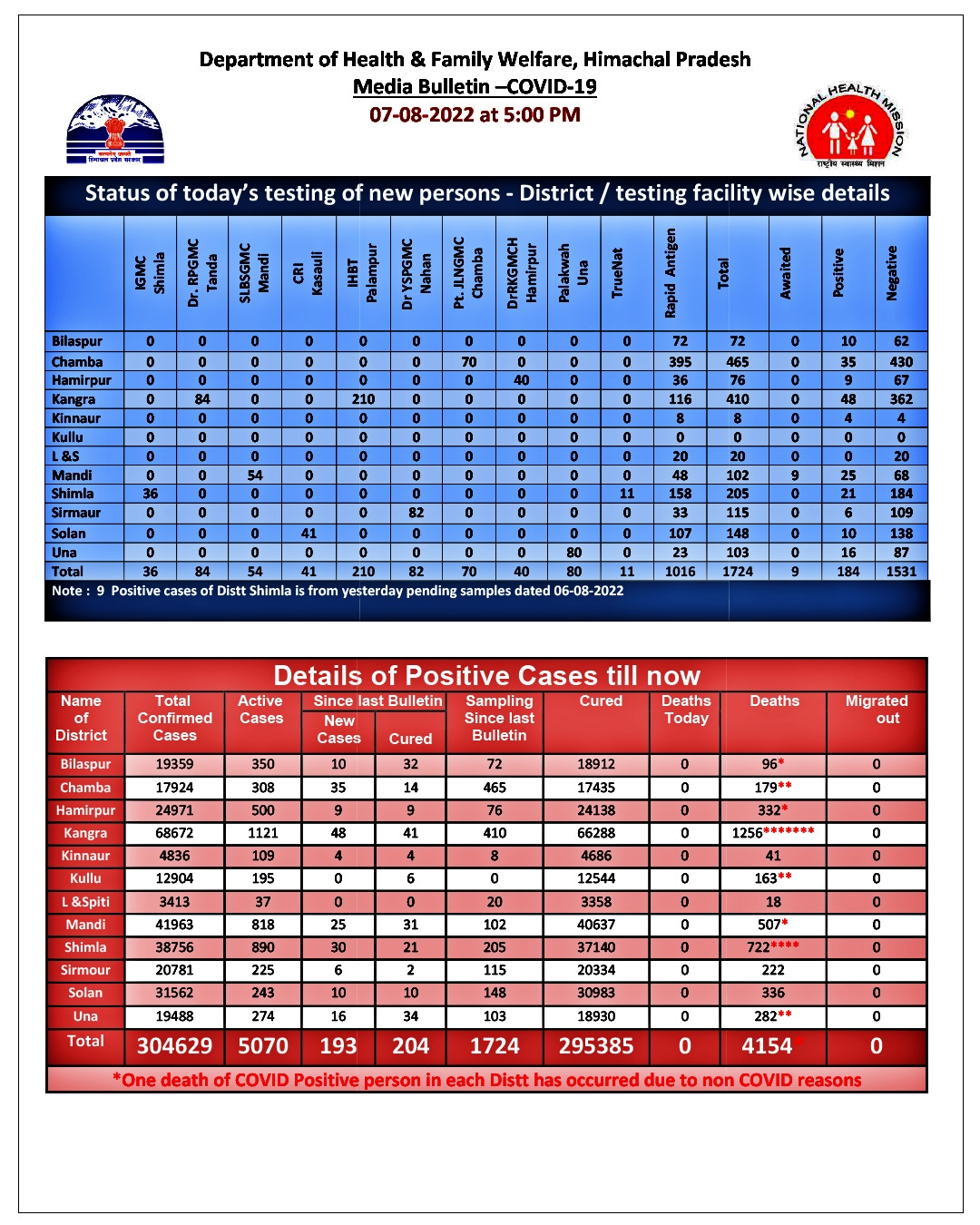 Covid update of Himachal Pradesh