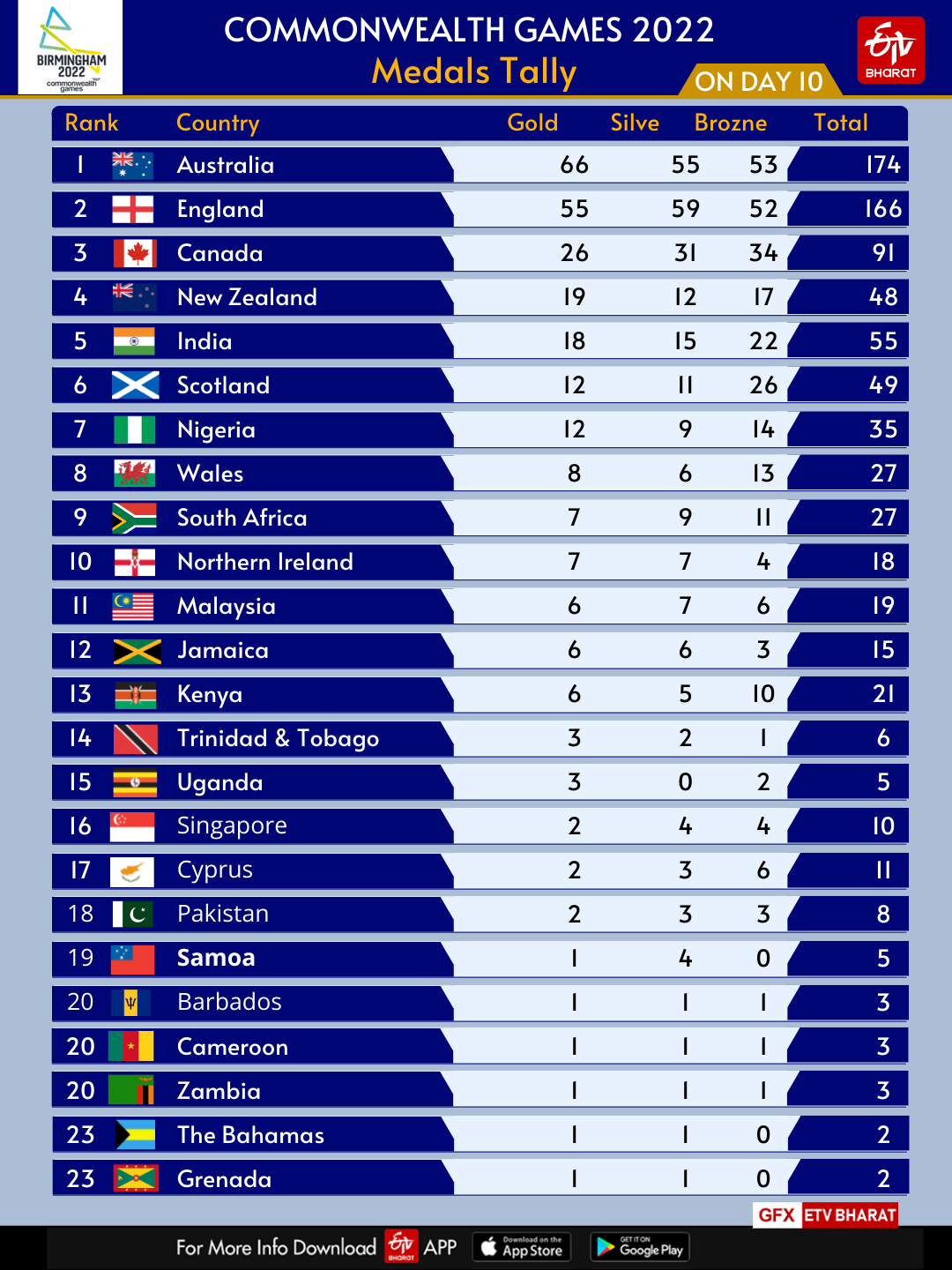 commonwealth games 2022, CWG 2022 Medal Tally, CWG 2022, sports news