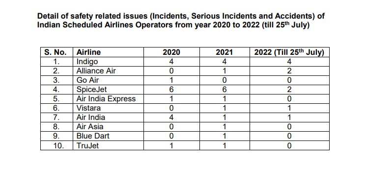 Risky ride: SpiceJet reported highest 14 safety-related incidents in 3 years, 77 technical snags in a year