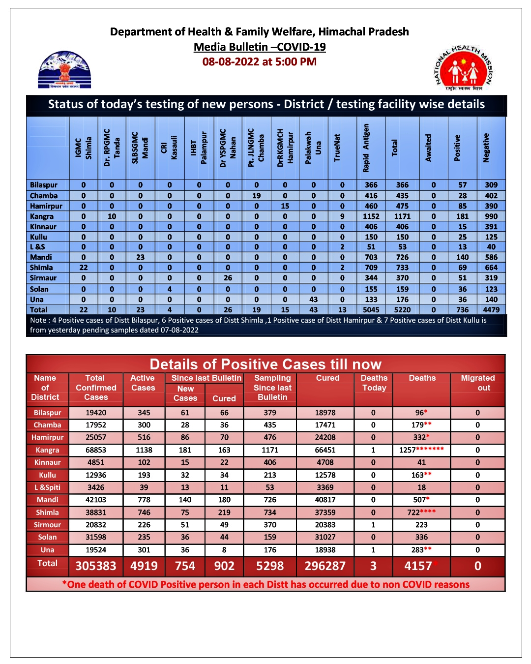 Covid update of Himachal Pradesh