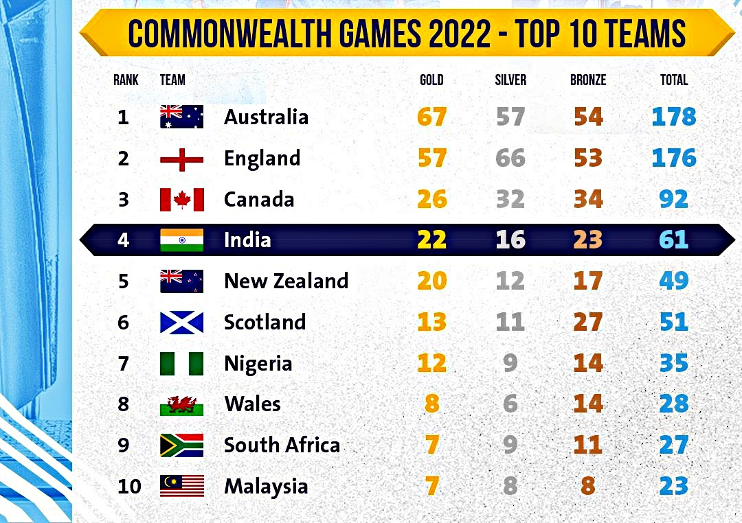 commonwealth games 2022  CWG 2022  india in CWG 2022  closing ceremony  Birmingham  कॉमनवेल्थ गेम्स 2022  बर्मिंघम  अलेक्जेंडर स्टेडियम  शरत कमल  निकहत जरीन