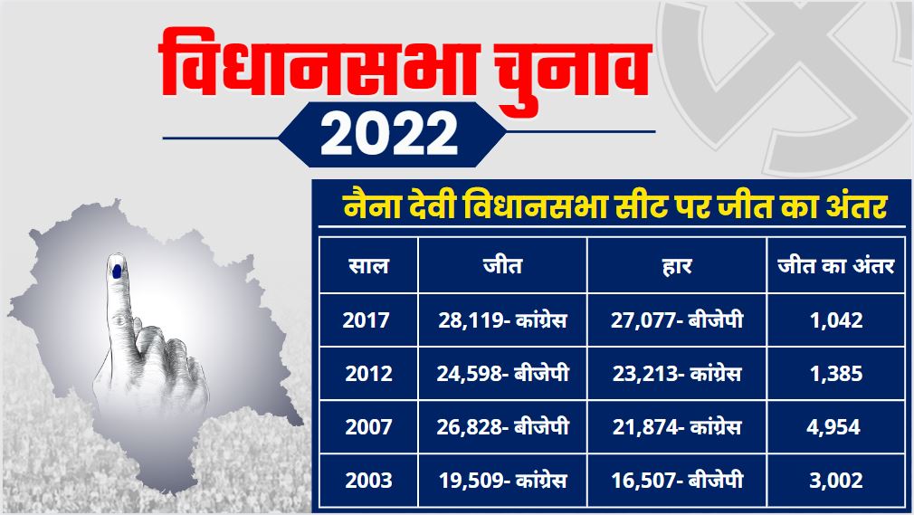 Naina Devi assembly seat Ground Report