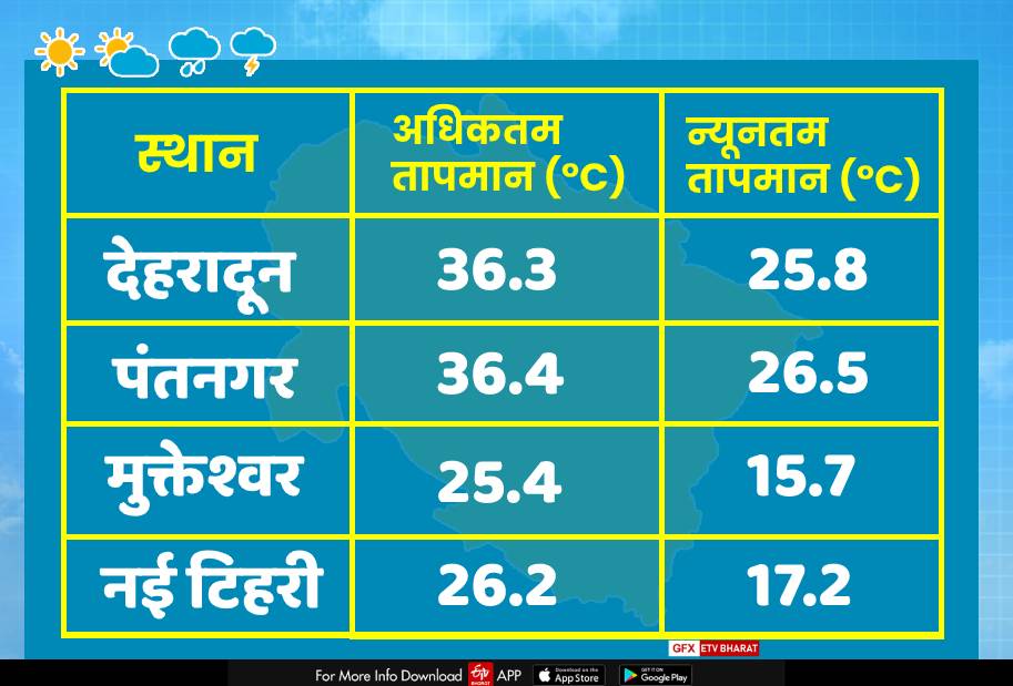 today uttarakhand weather report