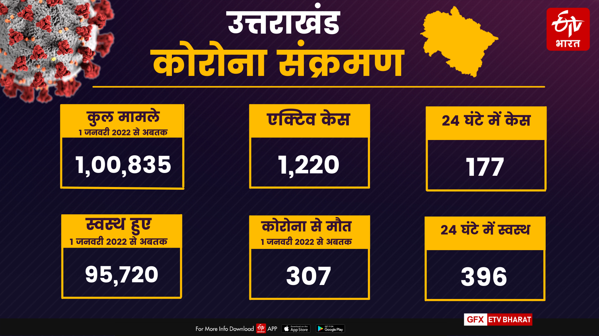 Uttarakhand corona update news