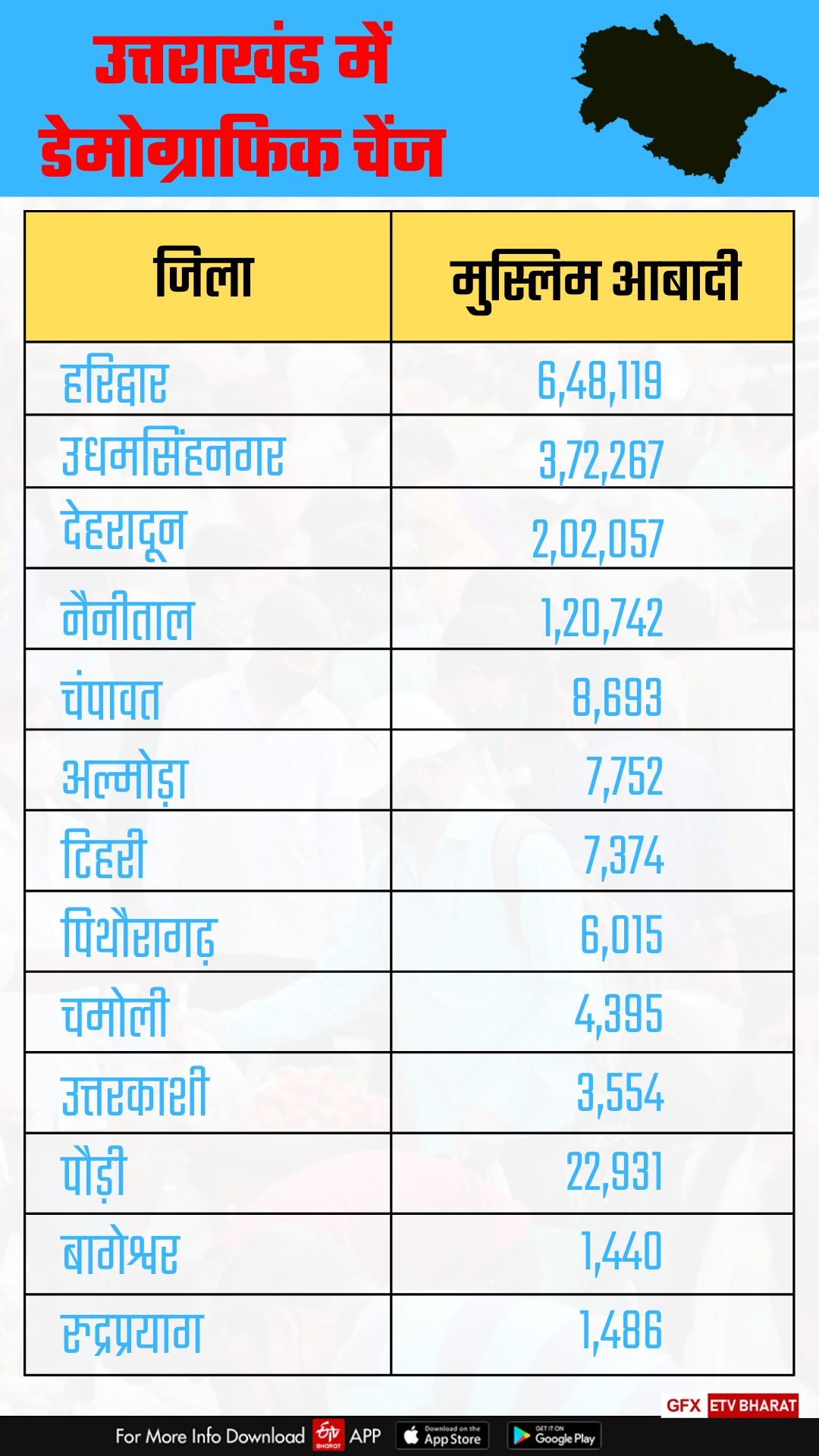 Demographic Change in Uttarakhand