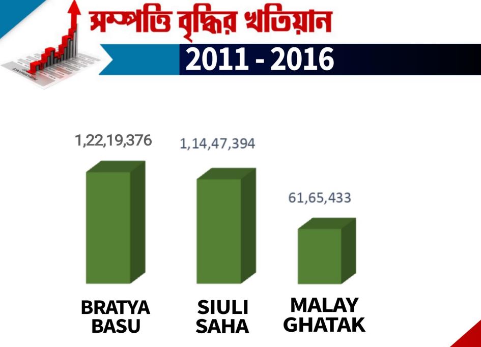 CPIM claims Mamata Banerjee changed PAN number in election affidavit