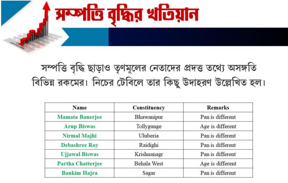 CPIM claims Mamata Banerjee changed PAN number in election affidavit