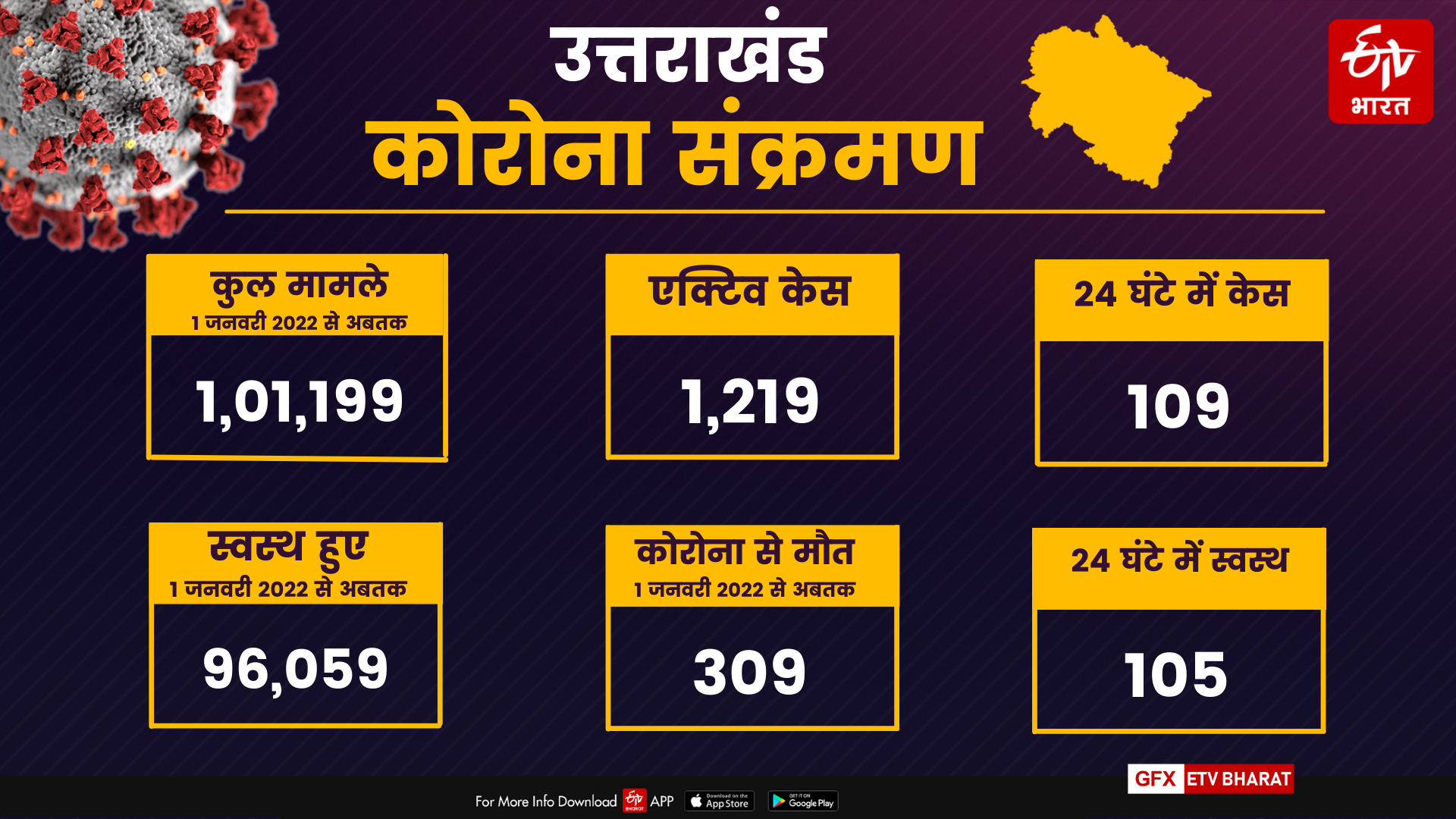 uttarakhand corona update news