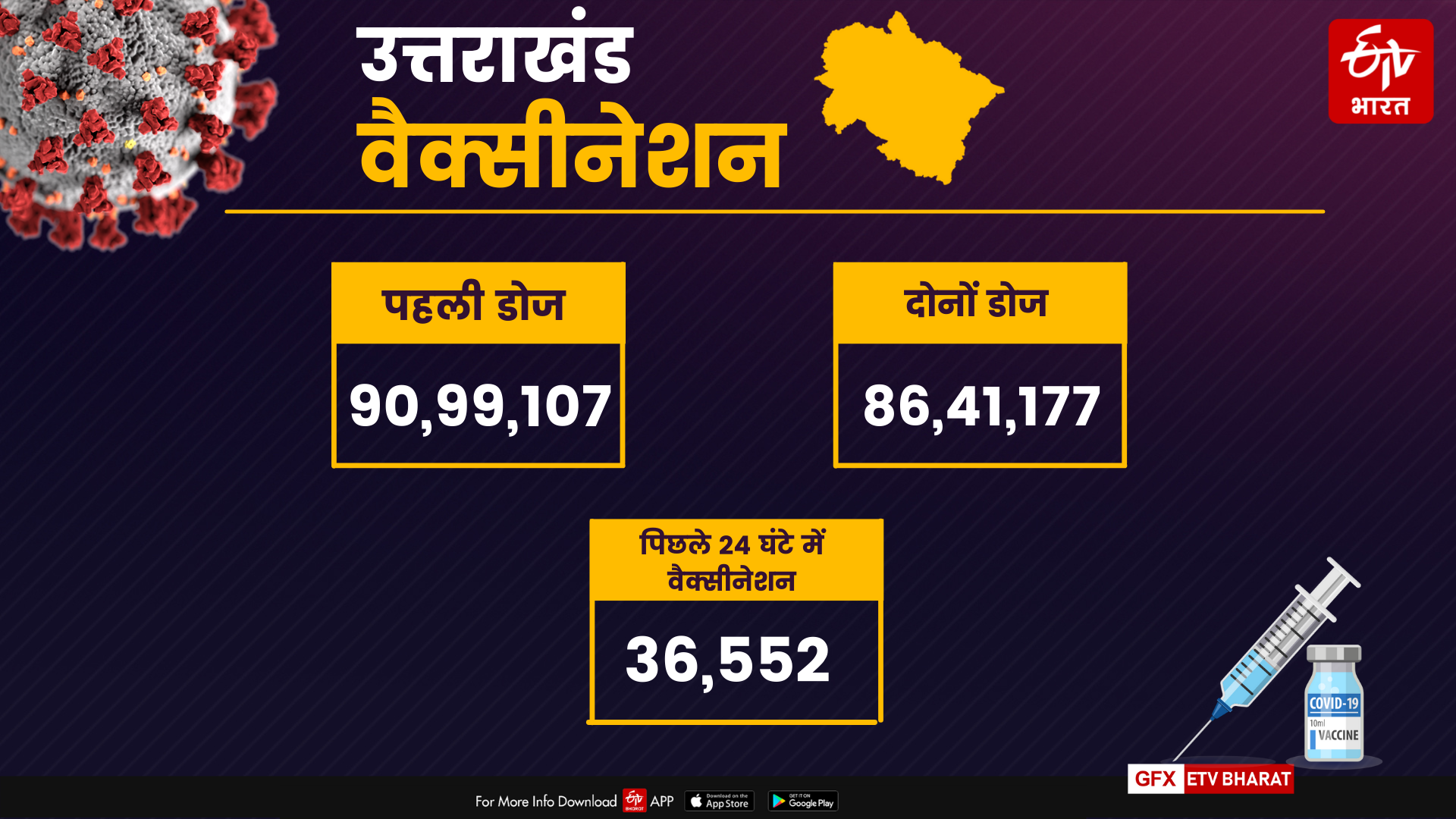 uttarakhand corona update news