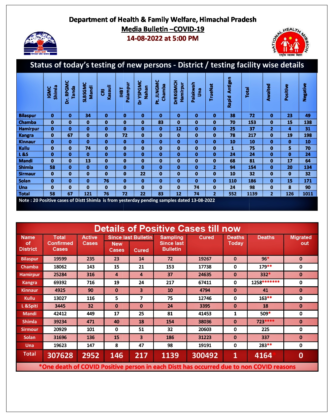 Covid update of Himachal Pradesh