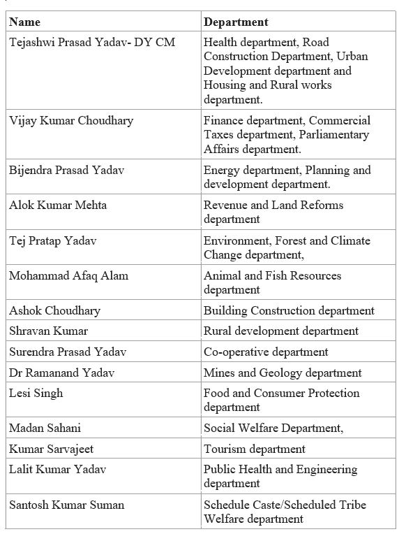 List of ministers in the Bihar cabinet along with their portfolios