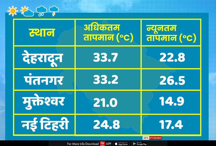 Uttarakhand Weather Alert